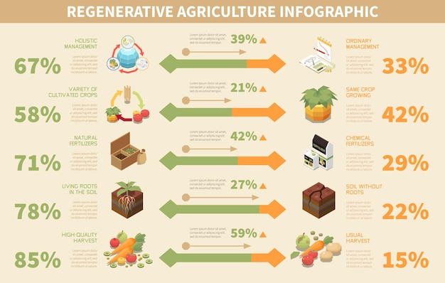 Regeneratieve landbouw infographic set met isometrische permacultuur symbolen vector illustratie