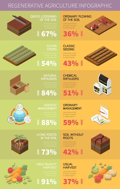 Regeneratieve landbouw infographic sjabloon met permacultuur symbolen isometrische vectorillustratie