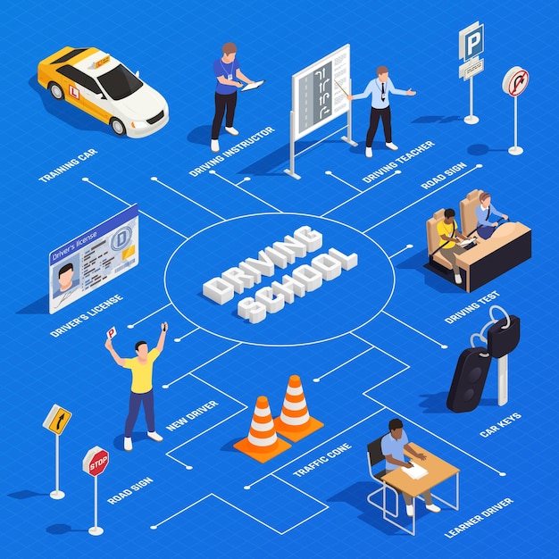 Gratis vector rijschool isometrische stroomdiagram samenstelling met geïsoleerde menselijke karakters verkeersborden en auto met tekstbijschriften vectorillustratie