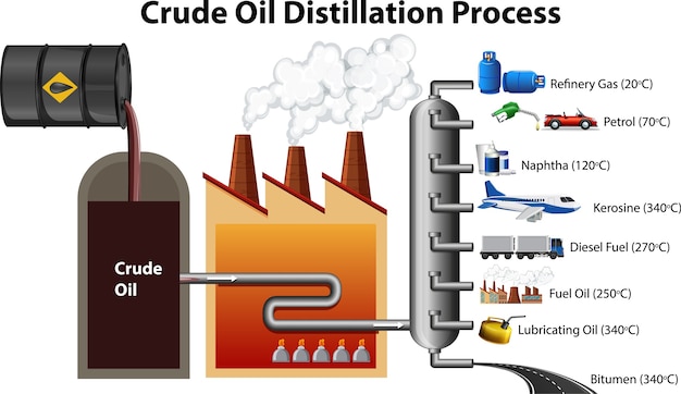 Ruwe olie destillatieproces geïsoleerd op een witte achtergrond