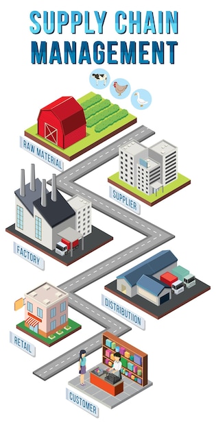 Schema van supply chain management