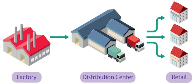 Gratis vector schema van supply chain management