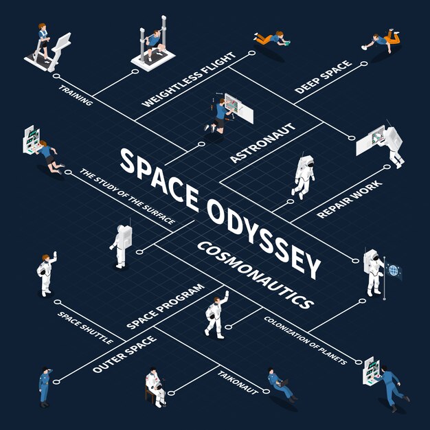 Space Odyssey isometrisch stroomdiagram