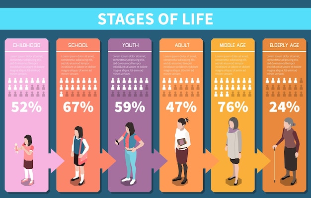 Stadia van het leven isometrische infographics met sociale statistieken van kindertijd tot oudere leeftijd vectorillustratie