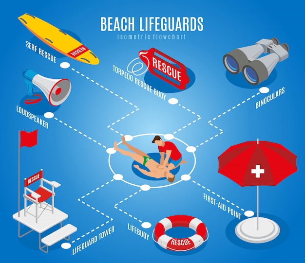 Strand badmeesters stroomdiagram met redding stoel verrekijker luidspreker reddingsboei eerste hulp punt isometrische illustratie