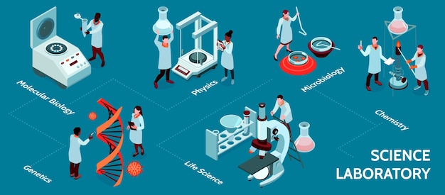 Stroomdiagram wetenschappelijk laboratorium