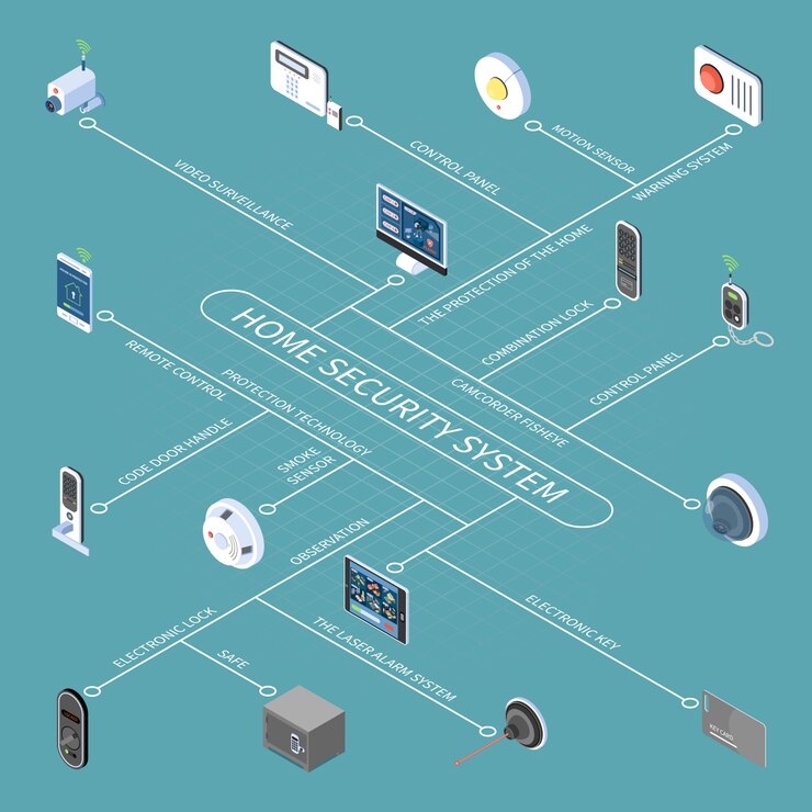 Gratis Vector stroomschema van het huisbeveiligingssysteem met elektronische sleutel en vergrendeling afstandsbediening videobewaking rooksensor isometrische pictogrammen