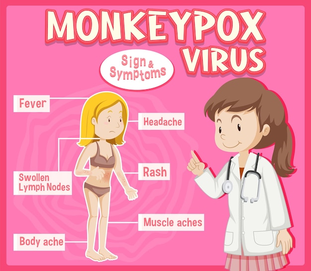 Teken en symptomen van monkeypox-virus infographic