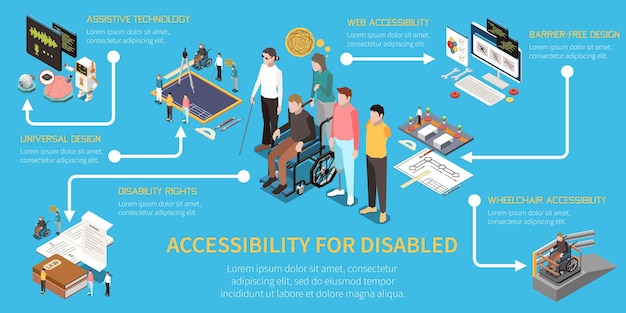 Toegankelijkheid isometrische infographics met gehandicapten die mobiele technologieën gebruiken en toegankelijke omgevingsvectorillustratie