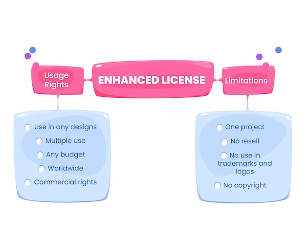 Uitgebreide lijst met licentiegebruiksrechten en beperkingen voor klanten die studiofoto's kopen commerciële rechten meervoudig gebruik wereldwijd elk budget geen doorverkoop auteursrechten handelsmerken cartoon vectorontwerp