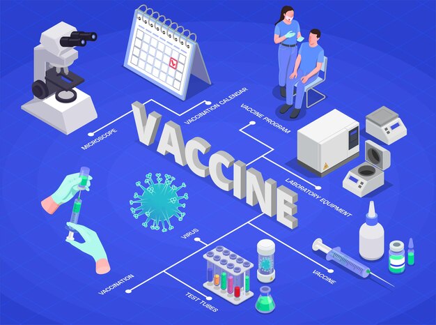 Vaccinatie isometrische stroomdiagram