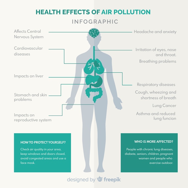 Gratis vector verontreiniging op het menselijk lichaam infographic