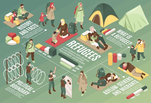 Vluchtelingen isometrische stroomdiagram met politieke grens prikkeldraad migranten wonen in kamp tenten horizontale vectorillustratie