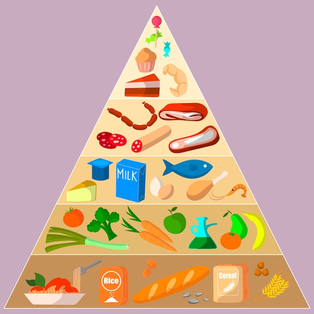 Voedselpiramide voeding concept