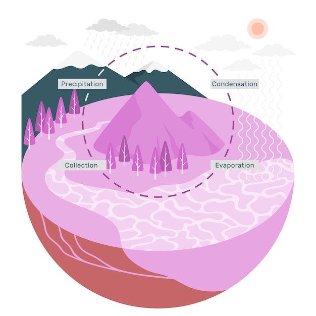 Watercyclus concept illustratie