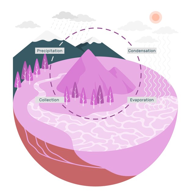Watercyclus concept illustratie