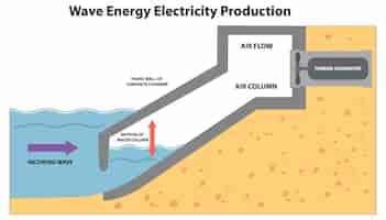 Gratis vector wave energy elektriciteitsproductie concept