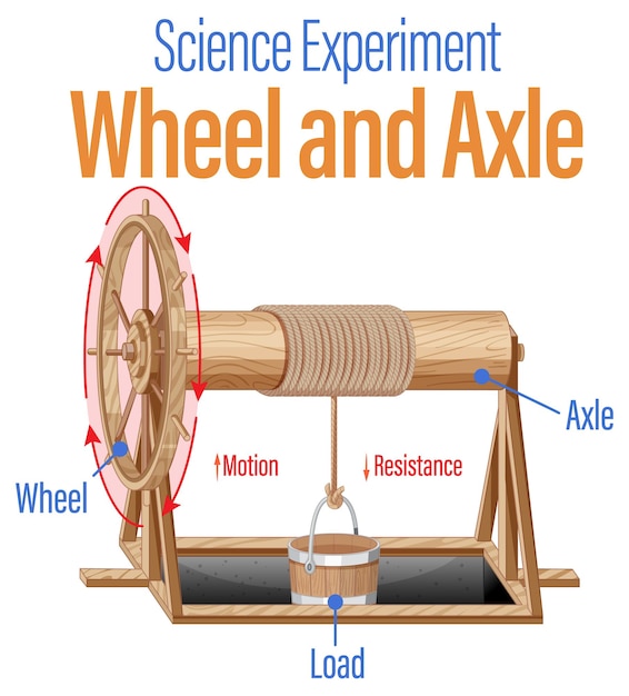 Wetenschapsexperiment met wiel en as