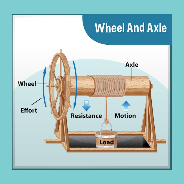Gratis vector wetenschapsexperiment met wiel en as