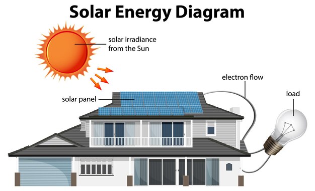 Gratis vector zonne-energie met huis en zonnecel